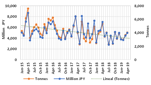 Graph 2: Japanese imports of frozen bigeye tuna, 2015–2019